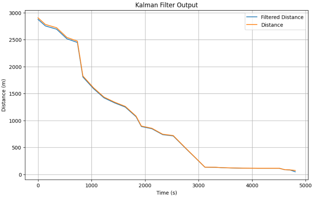 DISTANCE vs TIME